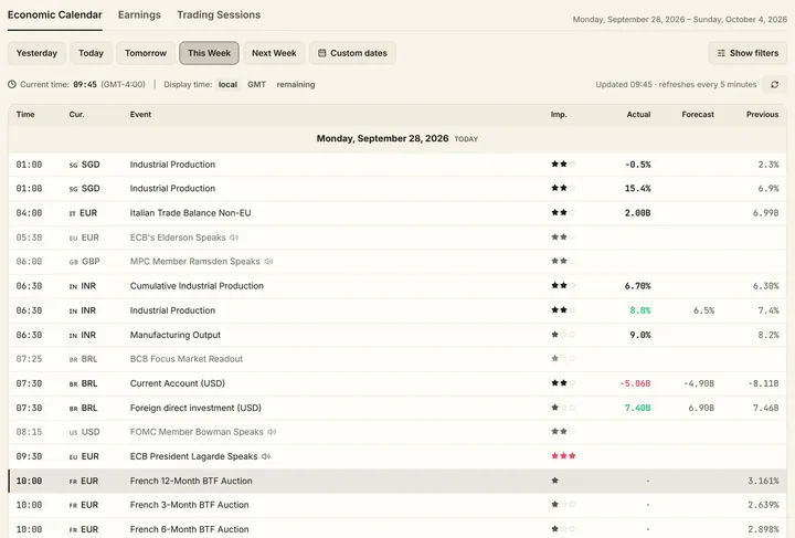 The economic calendar with importance, actual, forecast and previous