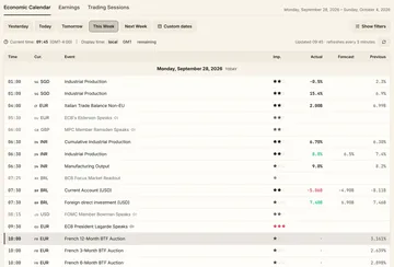 The economic calendar with importance, actual, forecast and previous