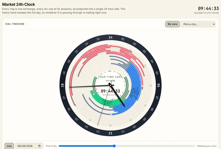 The Market 24h Clock: every exchange a ring, every session an arc, on one dial
