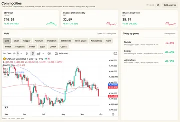 The commodities page with the GSCI index chart