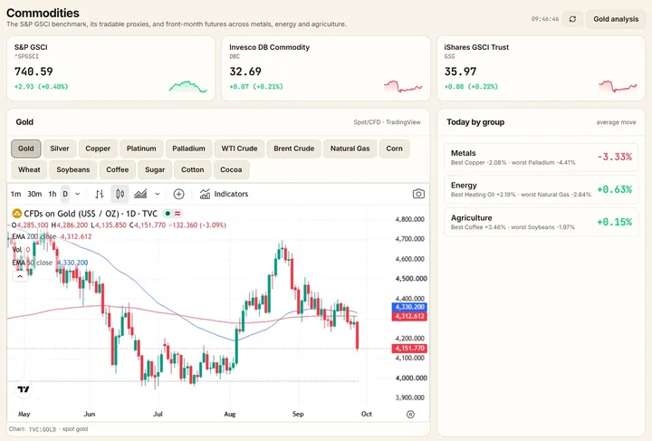 The commodities page with the GSCI index chart