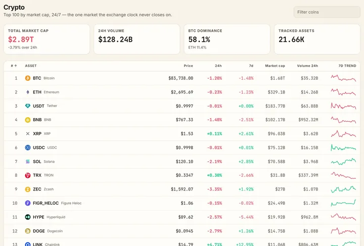 The crypto page with the top hundred by market cap