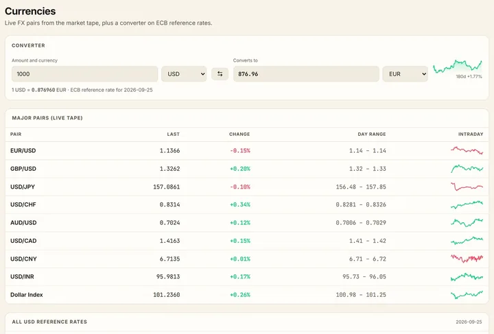 The currencies page with major pairs and a converter