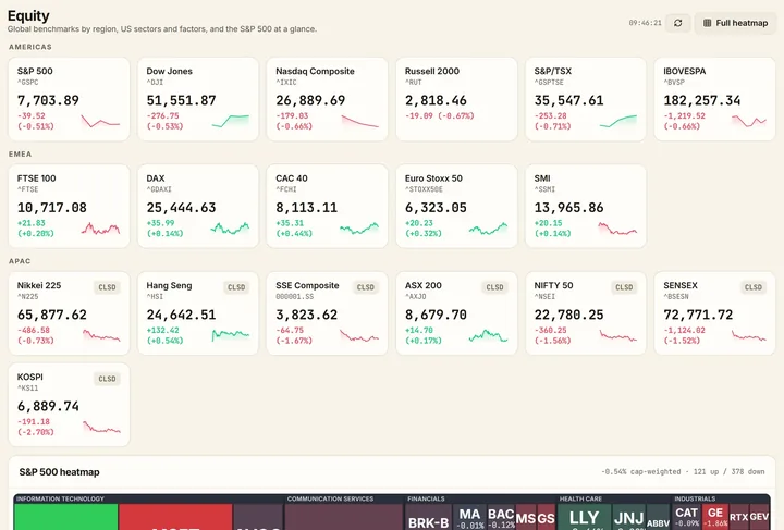 The equity page with global benchmarks by region