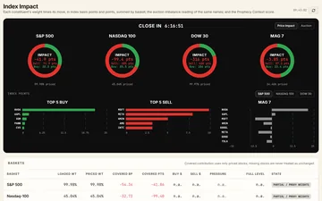 The Index Impact opening board: a countdown to the open and impact rings for the S&P 500, Nasdaq 100, Dow 30 and Mag 7