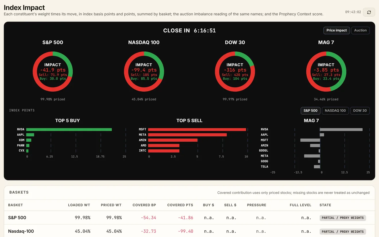 The Index Impact opening board: a countdown to the open and impact rings for the S&P 500, Nasdaq 100, Dow 30 and Mag 7