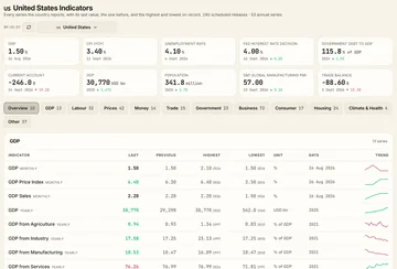 The country indicators page for the United States