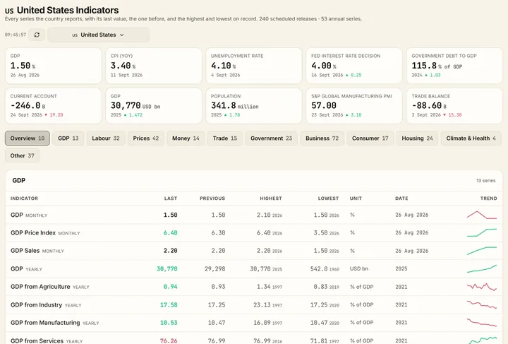 The country indicators page for the United States