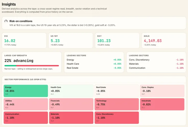 The insights page with the cross-asset regime read and sector performance