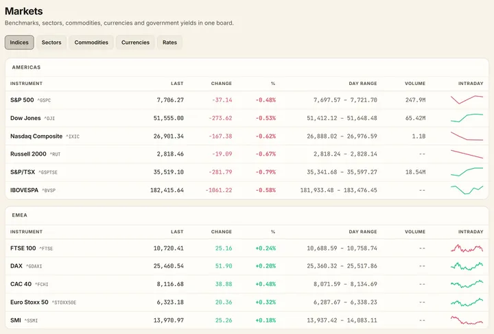 The markets board with benchmarks, sectors, commodities, currencies and yields by region