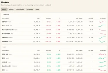 The markets board with benchmarks, sectors, commodities, currencies and yields by region