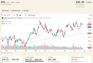 A symbol page showing a candlestick chart with moving averages, RSI and MACD