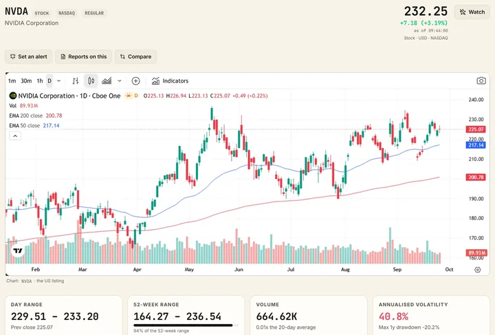 A symbol page showing a candlestick chart with moving averages, RSI and MACD
