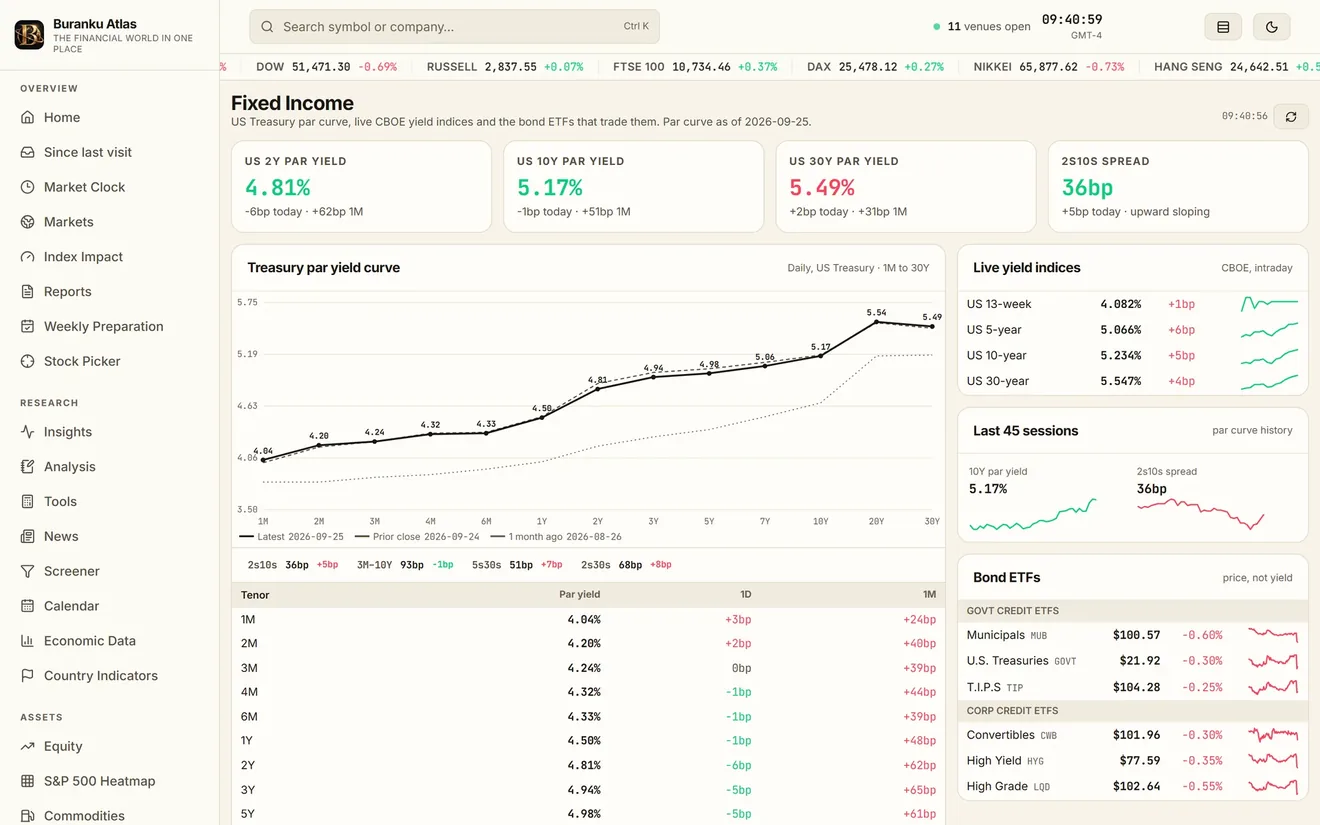 The fixed income page with the Treasury par yield curve and live yield indices